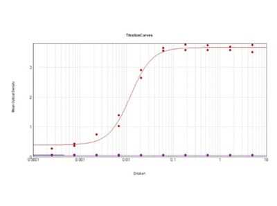 ELISA: Human IgG Isotype Control [Biotin] [NBP1-96855] - ELISA Results of Human IgG isotype control [Biotin]. Each well was coated in duplicate with 1.0 ug of Human IgG Whole Molecule Biotin Conjugate. The working dilution is 82,800. The starting dilution of antibody was 5ug/ml and the X-axis represents the Log10 of a 3-fold dilution. This titration is a 4-parameter curve fit where the IC50 is defined as the titer of the antibody. Assay performed using Streptavidin-HRP and TMB substrate.